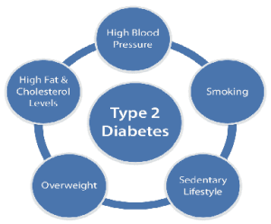 The Key Signs and Symptoms of Type 2 Diabetes - How to Prevent ...