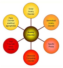 Types of anxiety children experience